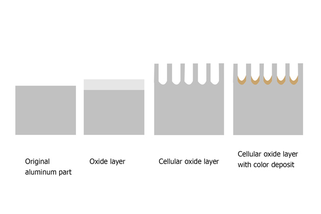 Anodising aluminum